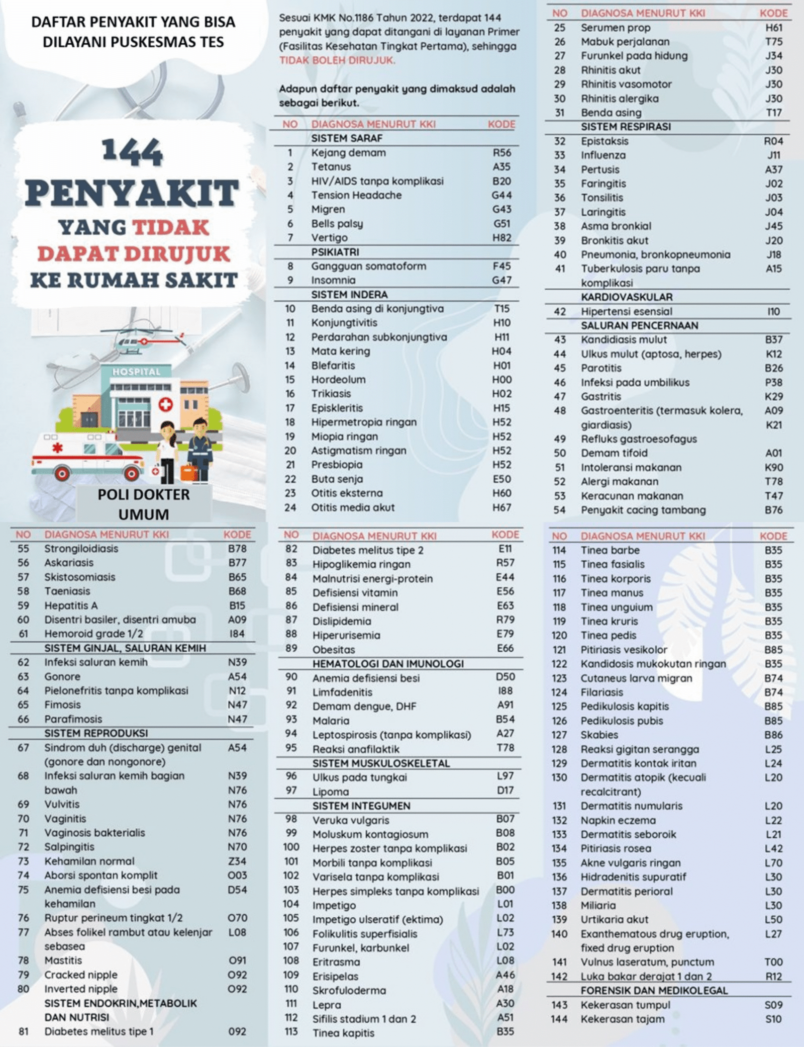 144 Penyakit Yang Bisa Dilayani oleh Puskesmas Perawatan 24 jam Tes Kabupaten Lebong
